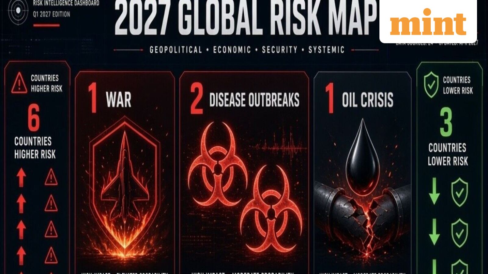 1 war, 2 disease outbreaks, 1 oil crisis, 6 countries become riskier and 3 see lower risks: Inside 2027 Global Risk Map — Mint India, Eagan Business news